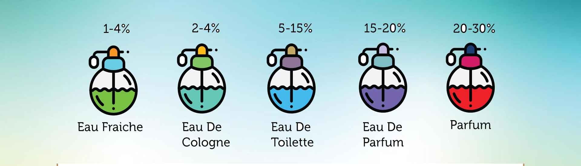 Guide-to-Understanding-Fragrance-Types-and-Strengths