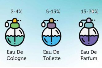 Guide-to-Understanding-Fragrance-Types-and-Strengths