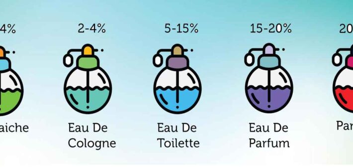 Guide-to-Understanding-Fragrance-Types-and-Strengths